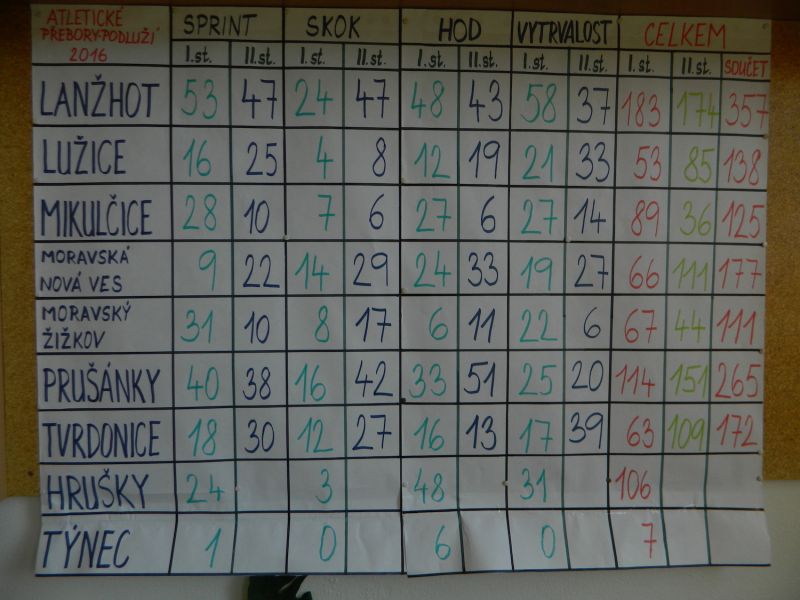 Atletické přebory žáků ZŠ Regionu Podluží